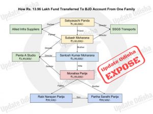 How Rs 13.96 lakh Fund Transferred To BJD Account From One Family