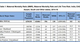Odisha records remarkable decline in Maternal Mortality Ratio