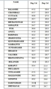 No respite from intense heat wave in Odisha