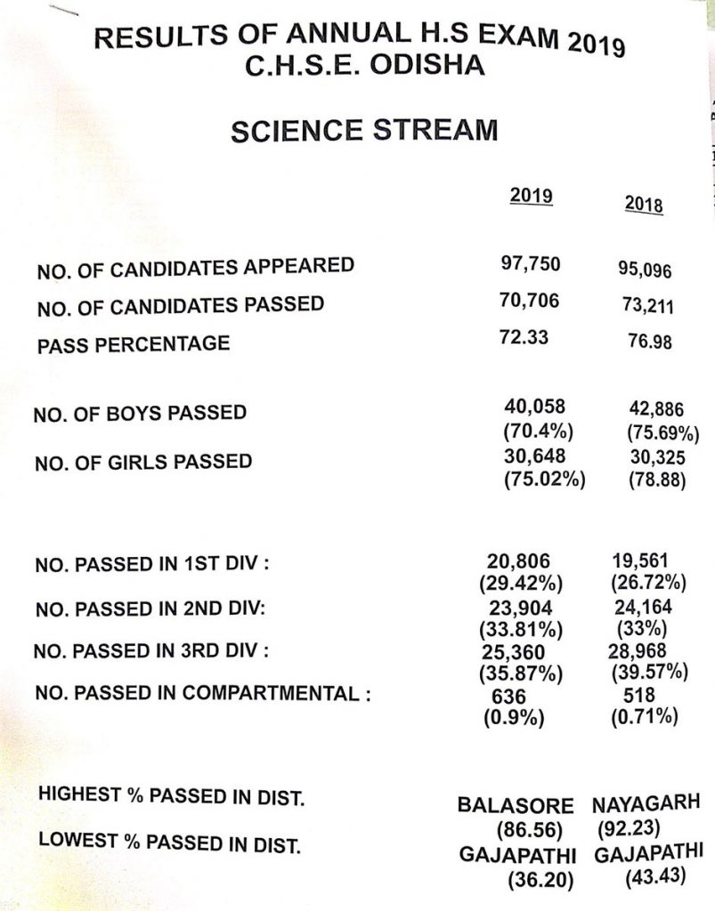 Odisha Plus Two results for Science stream announced