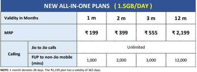 Jio announces All-In-One-Plans, know details  