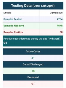 COVID positive cases in Bhubaneswar
