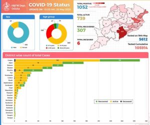 Covid-19 positive cases cross 1000 mark