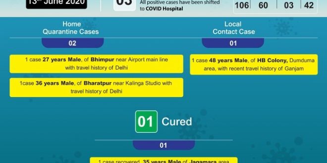 Bhubaneswar reports 3 more COVID cases