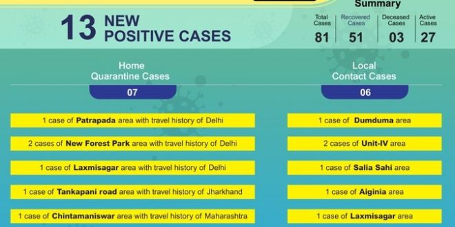 COVID-19 positive cases in Bhubaneswar