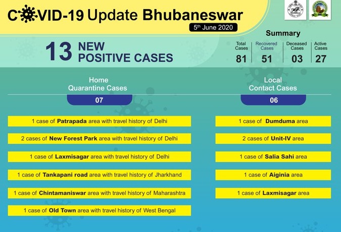 COVID-19 positive cases in Bhubaneswar