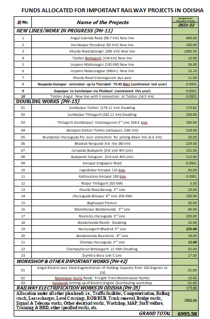 Odisha gets Rs 6995.58 crore for railway sector