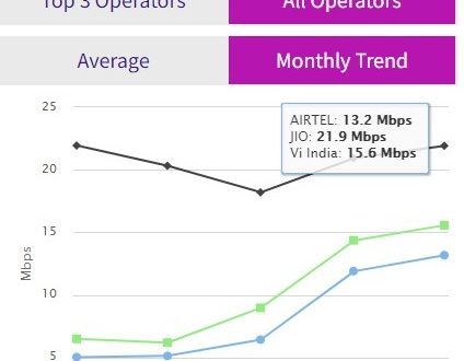 Jio tops 4G download speed