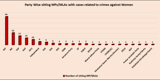 MPs/MLAs with cases related to crimes against women